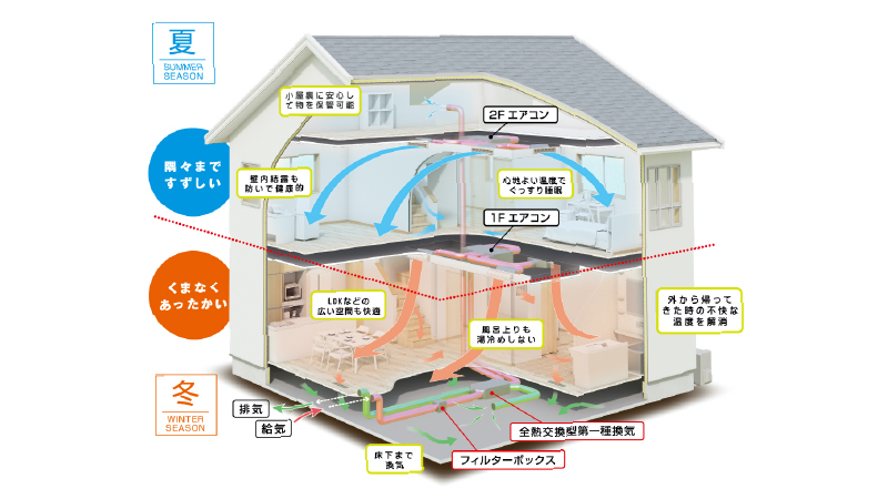 安全と快適を実現するこだわりの性能