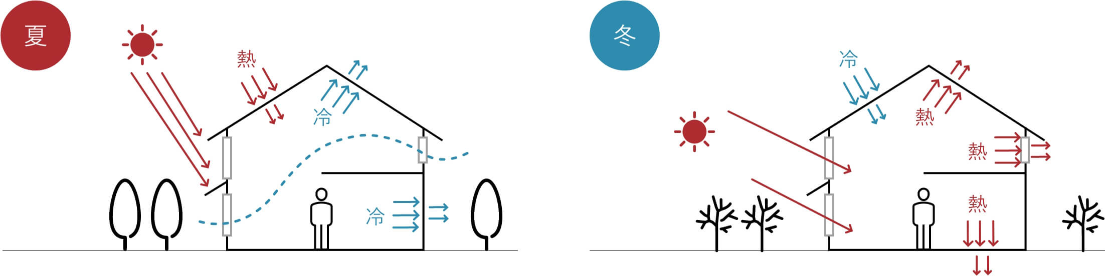 森住建のパッシブデザイン住宅は、夏は心地よい風が家の中を通り、冬は暖かな太陽の光を逃さない快適な断熱・蓄熱構造になっています。