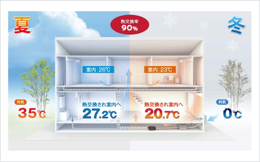 家全体の温度を一年中快適な温度にコントロールする「Z空調」